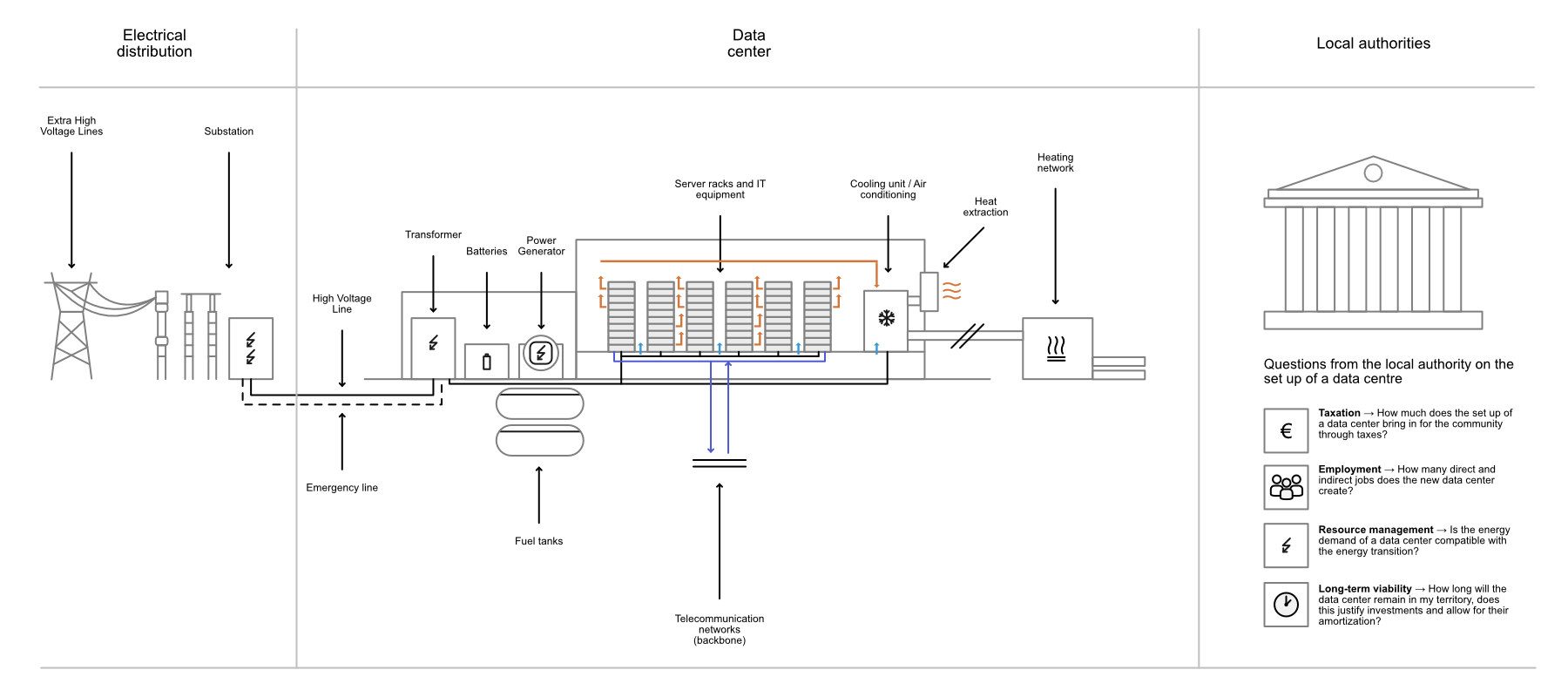 What does a data center need and what is inside