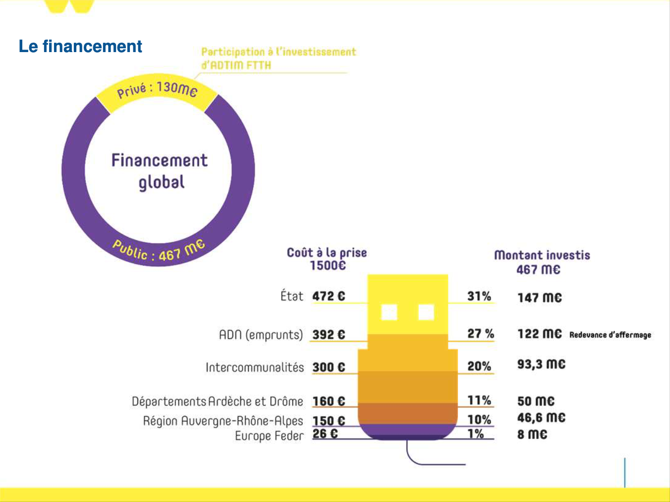 The cost of deploying fiber networks in Ardèche-Drôme - Credits: ADN