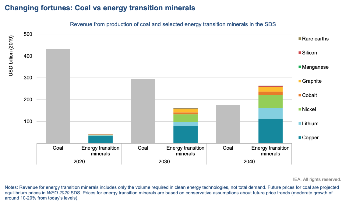 Revenue from production of coal and selected energy transition minerals in the SDS - Credits: IEA 2021