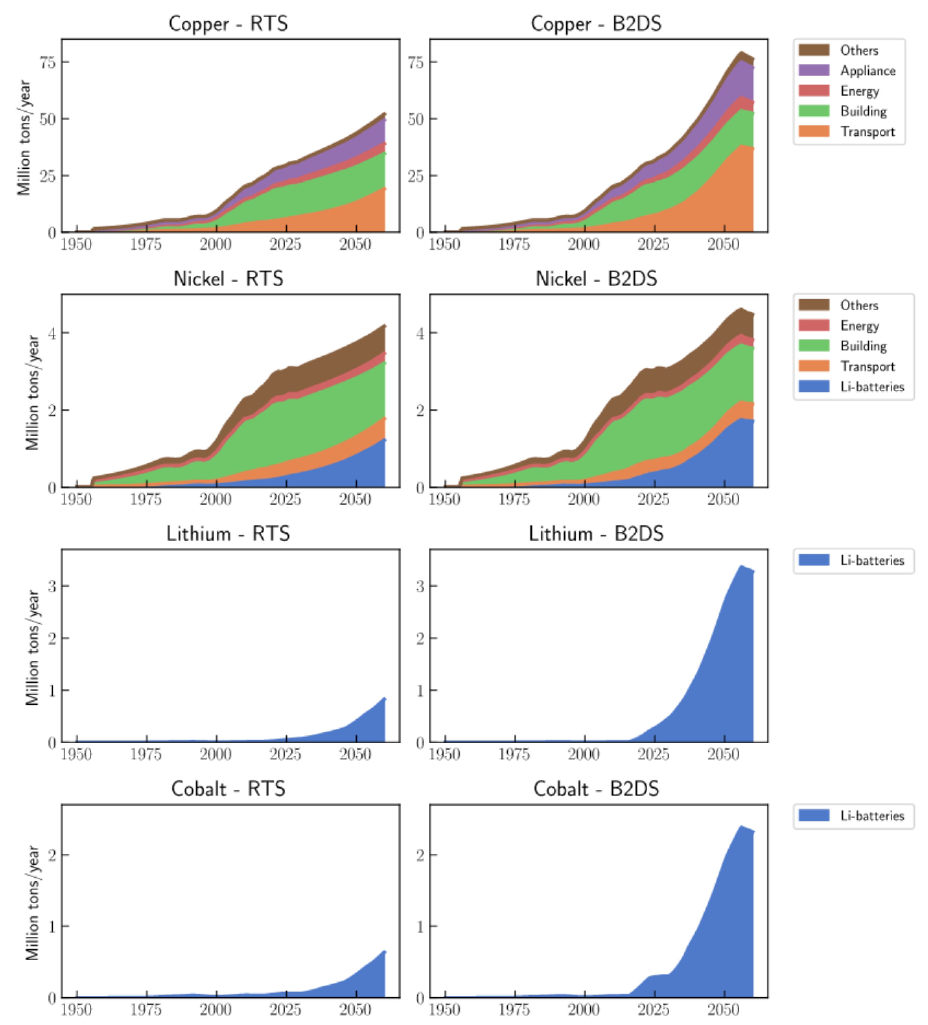 Annual demand for Cu, Li, Ni, and Co calculated for the evolution of infrastructure in the reference technology