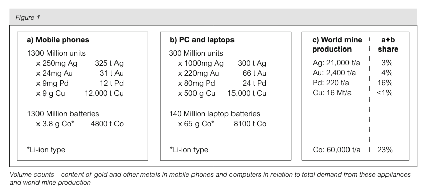 Volume of metals in standard electronic devices
