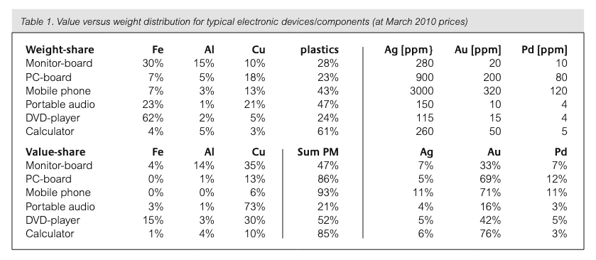 Weighted distribution of metals per components/devices