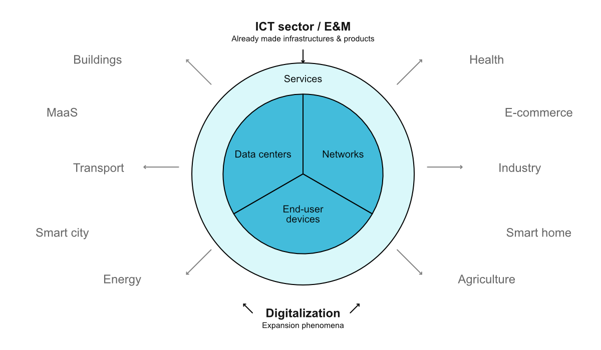 The digital sector and digitalization