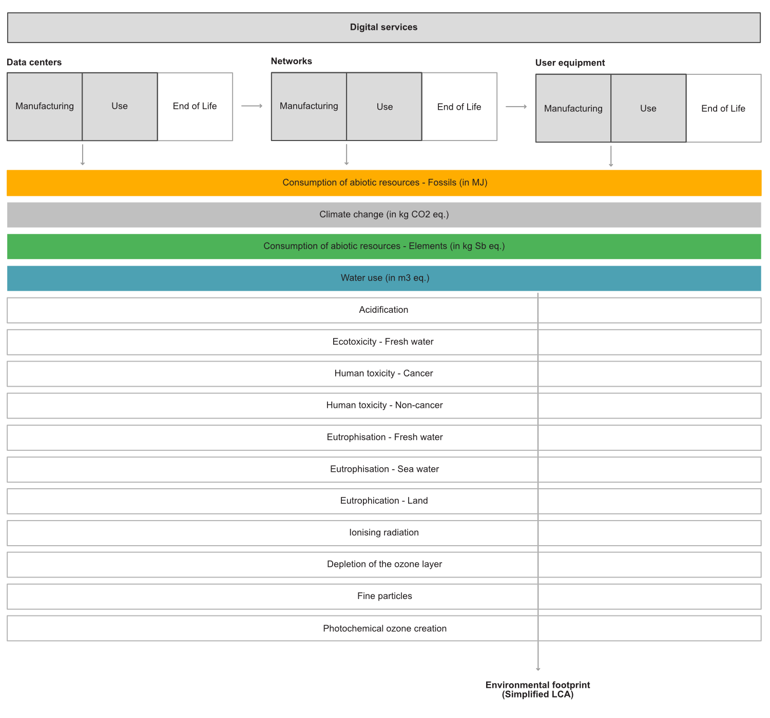 Environmental footprint of a digital service - Simplified LCA