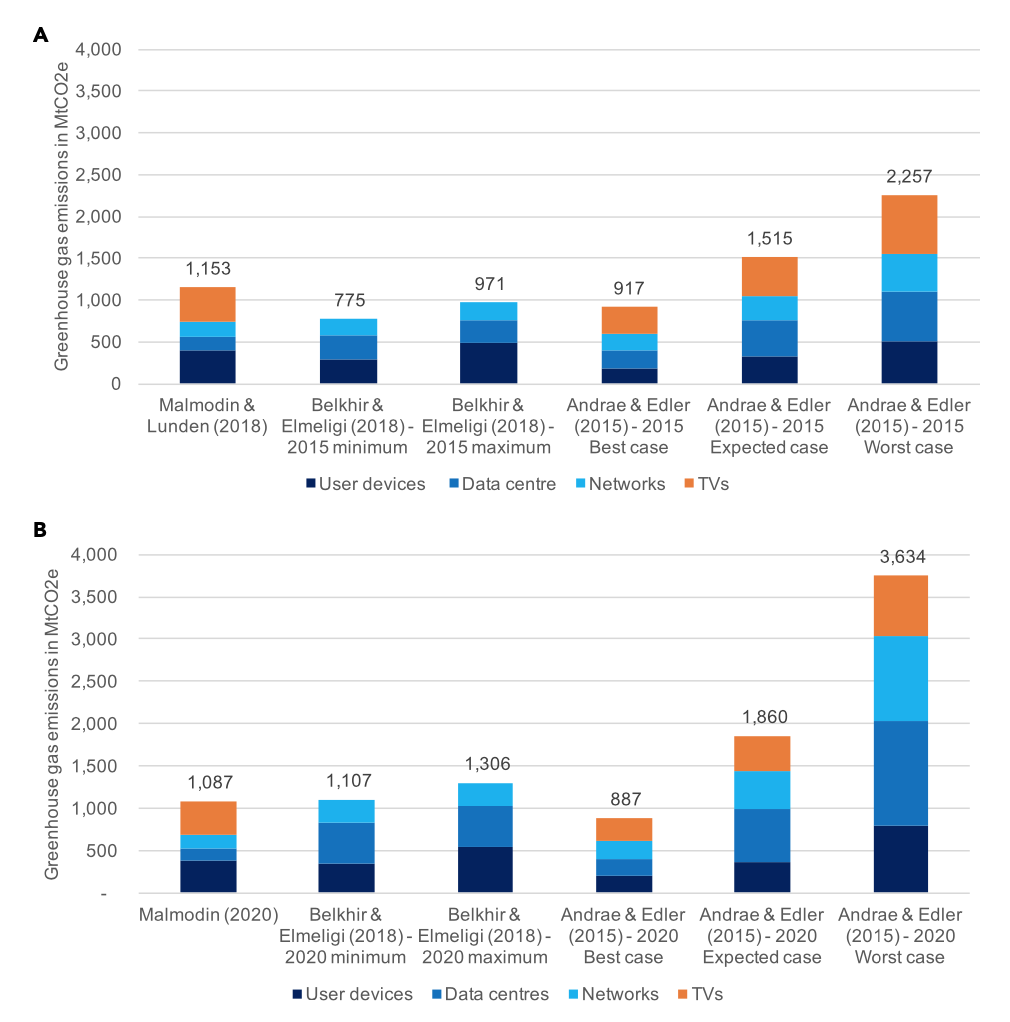 Summary of global estimates in 2015(a) and 2020 (b) - Credits: Freitag et al., 2021