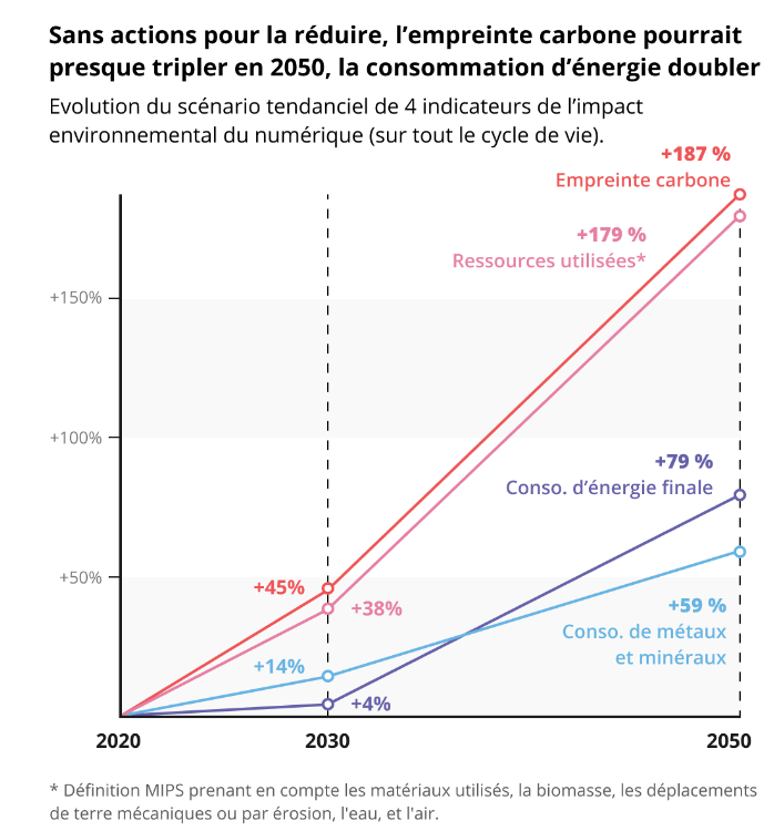 Trends in 4 indicators of the environmental impact of the digital sector. - Credits: Lees Perasso et al. 2022