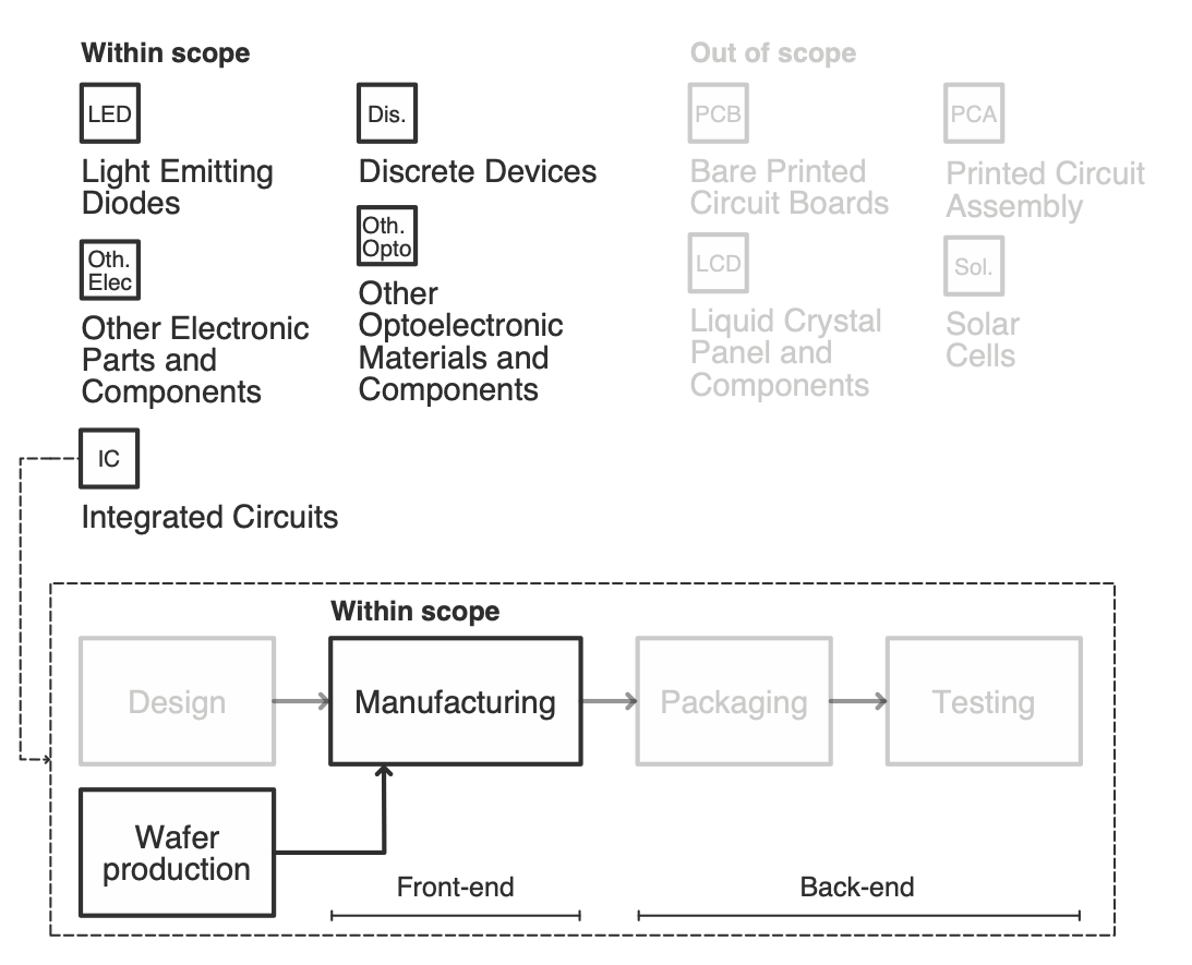 Simplified view of semiconductor manufacturing processes and the scope of the study (classification based on Taiwanese Indexes of production)