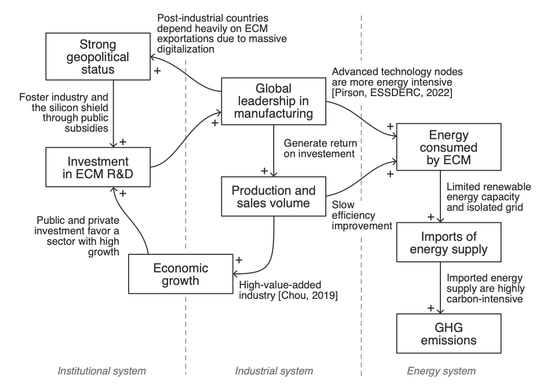 Illustration of the techno-institutional complex fostering a lock-in
on carbon-intensive energy sources