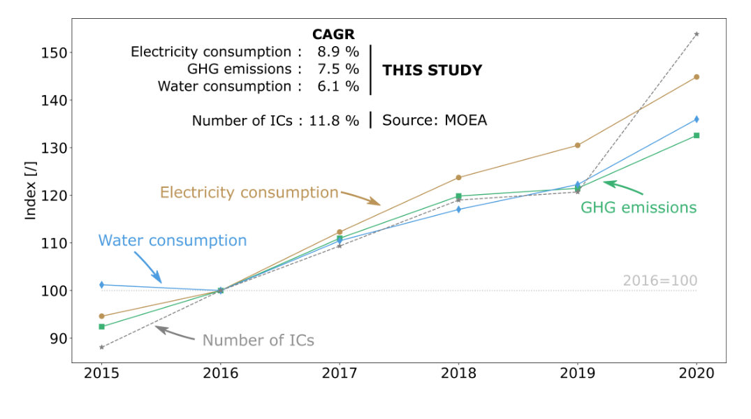 Evolution of the environmental indicators obtained in this study and of the ICs manufactured in Taiwan over the period 2015-2020. All data is normalized with respect to 2016, i.e., 2016=100