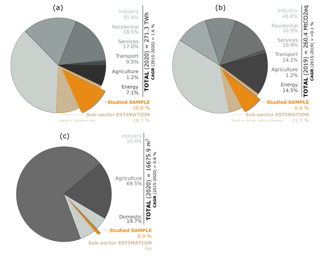National shares of (a) electricity consumption, (b) GHG emissions, and (c) water consumption in 2020 for the different Taiwanese sectors. The contribution of the ECMs from our sample belong to the electronics sub-sector, which itself is part of to the industrial sector