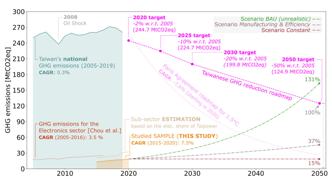 Scenario analysis for ECMs’ GHG emissions in Taiwan from 2020 to 2050. Perspectives regarding the national GHG emissions and the Taiwanese carbon reduction roadmap. The share of each scenario with respect to the total carbon budget in 2050 is given on the bottom right