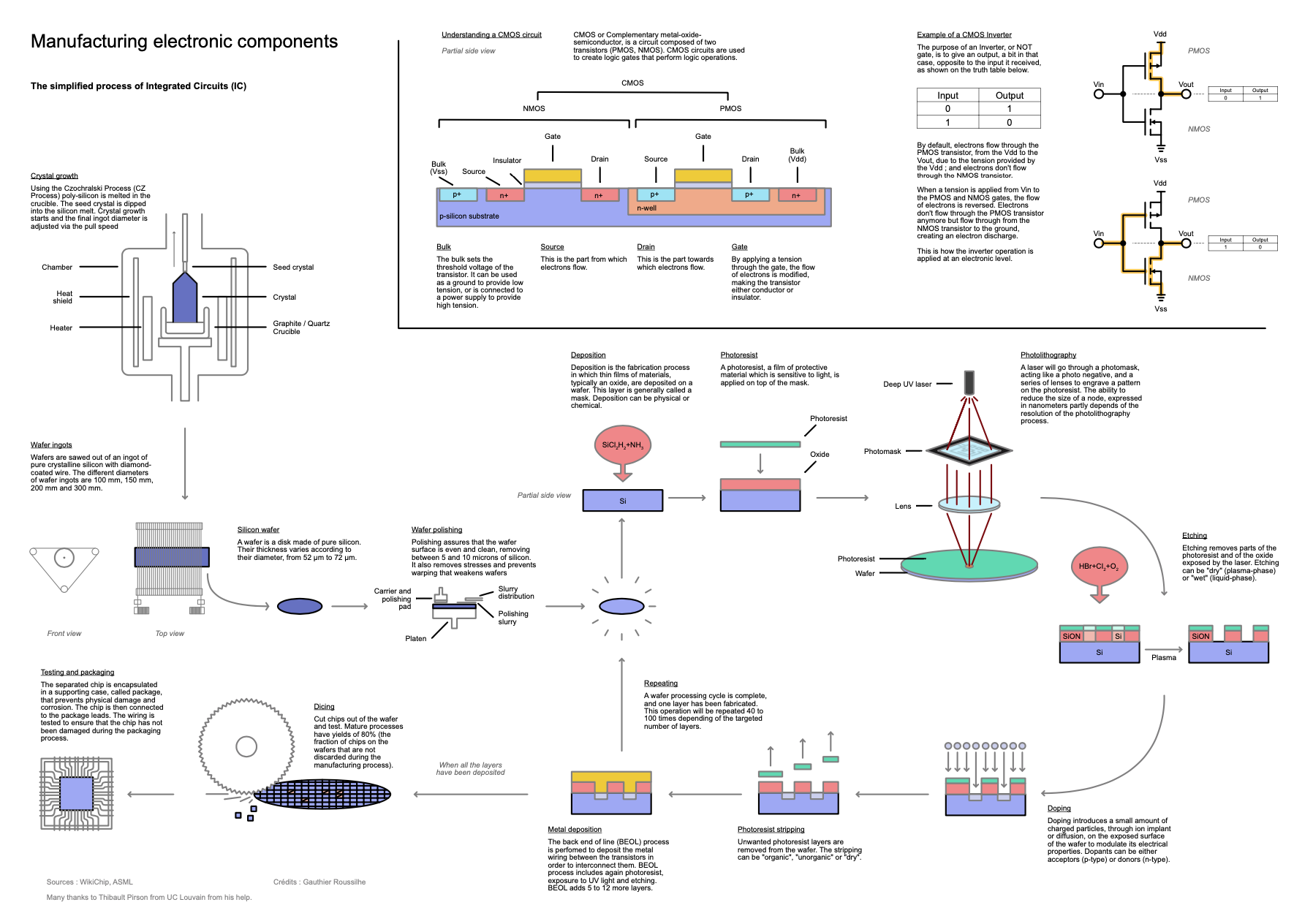 Simplified processes for making ICs