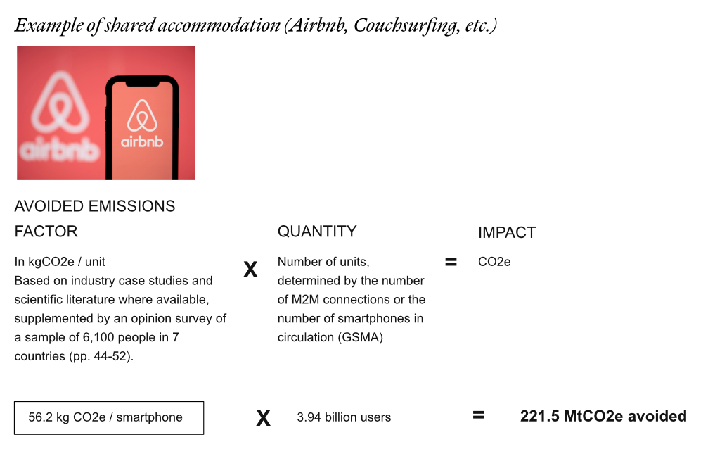 Example of estimate of avoided emissions from home-sharing [1/2]