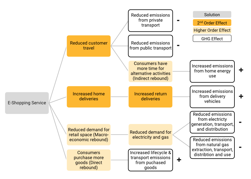 Consequence tree of a e-shopping service - Credits: ITU
