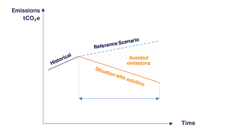 Historical and reference scenario VS scenario with a new solution - Credits: WBCSD