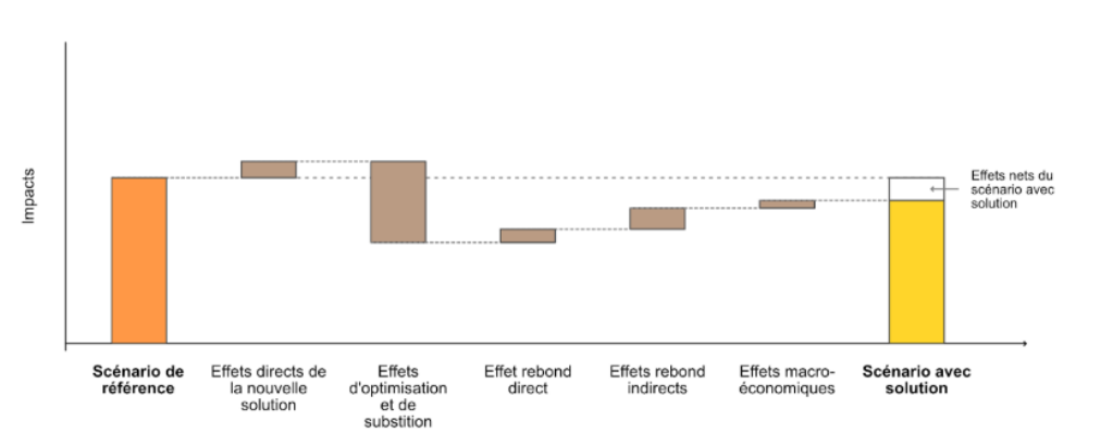 Quantiative net impacts
