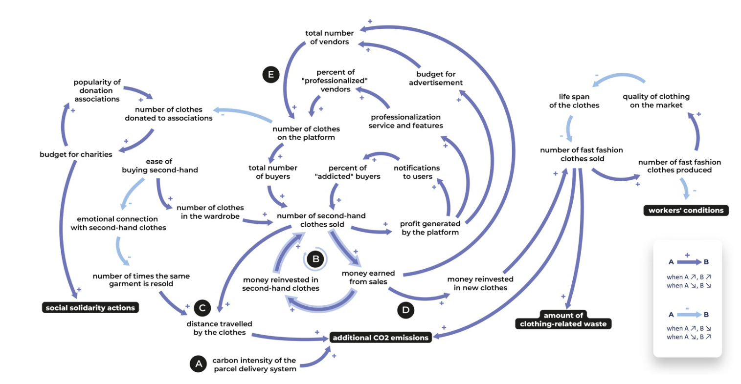 Causal loop diagram for the indirects effects of Vinted
