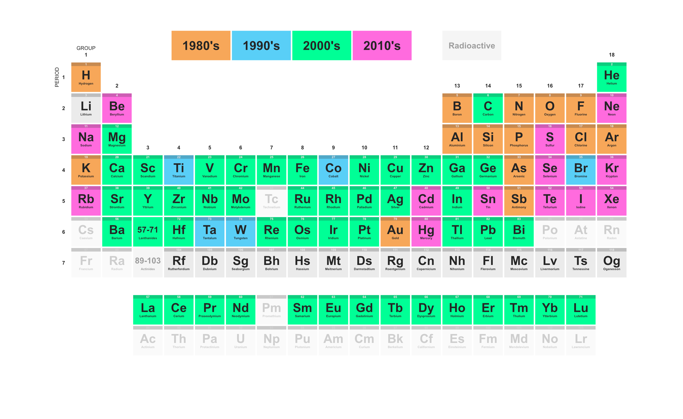 Non-exhaustive summary of the main elements used in the digital sector