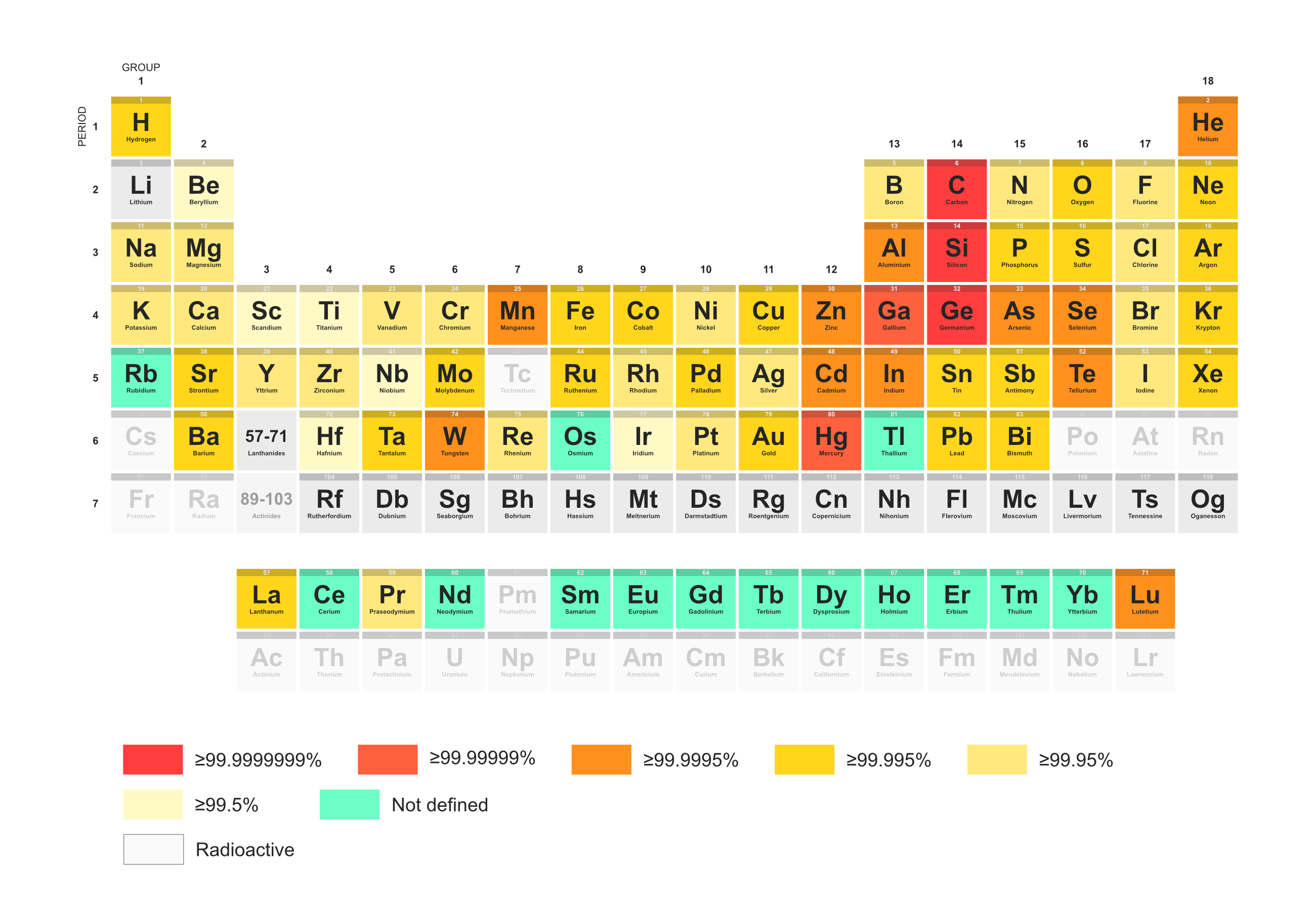 Non-exhaustive summary of the main elements used in the semiconductor industry 
