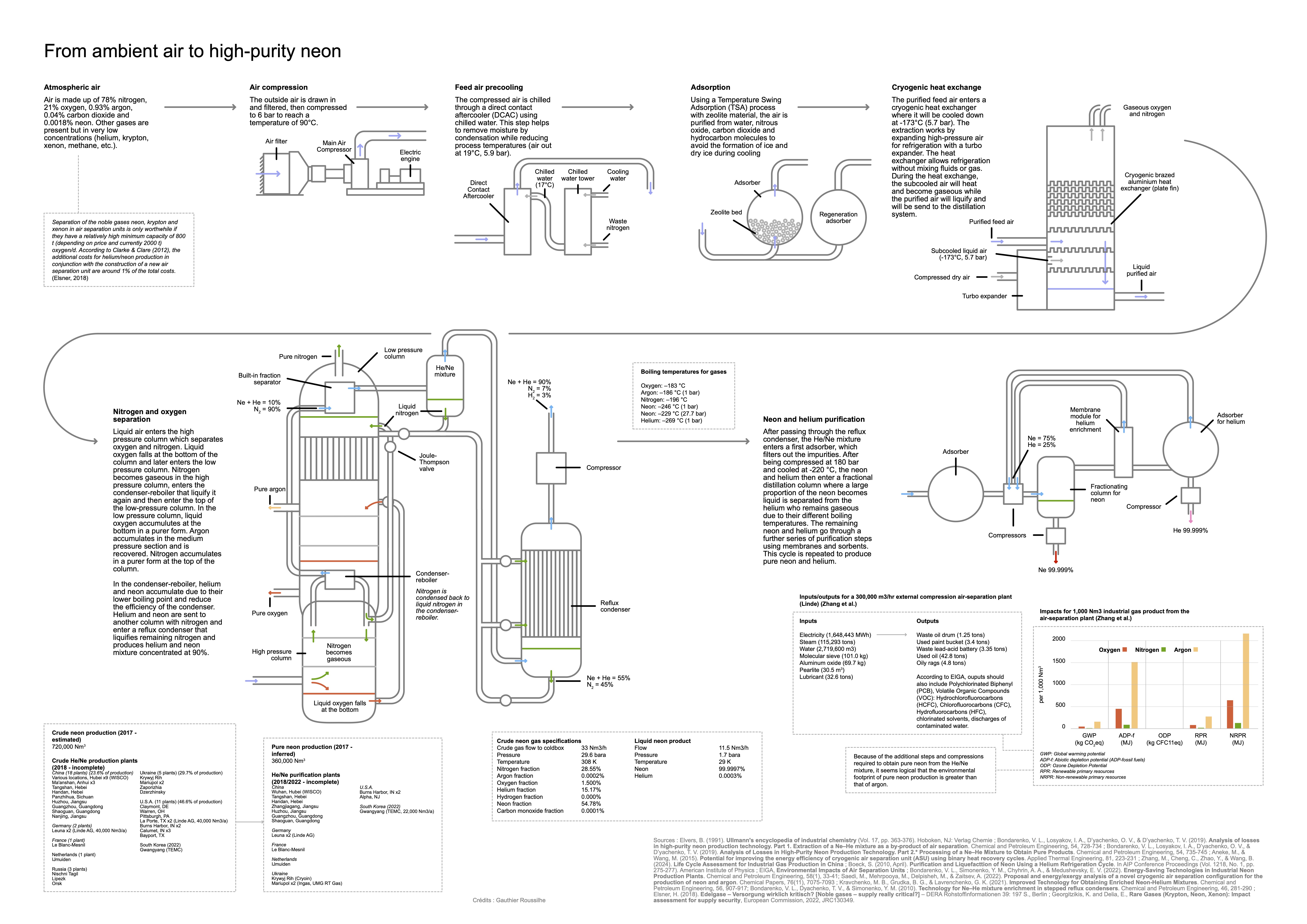 Production of high-purity neon