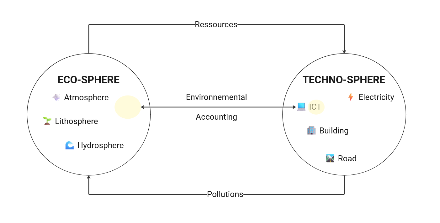 Drawing showing the biosphere, the technosphere and and the process of environmental accounting