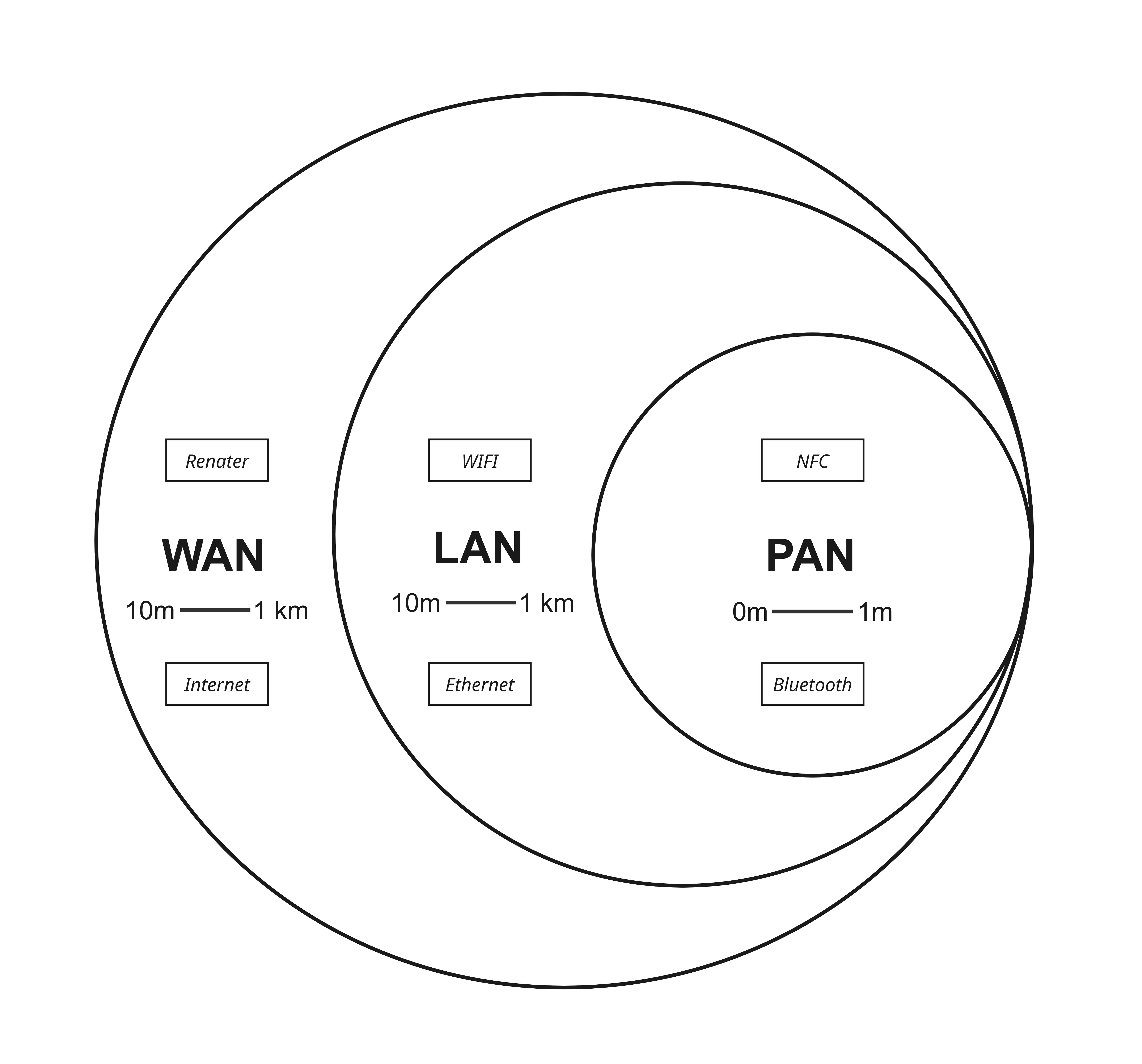 Diagram showing the differences between PAN/LAN/WAN
